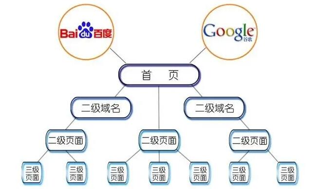 網站物理結構如何優(yōu)化