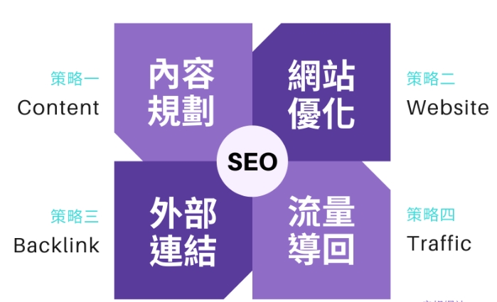 提高百度排名：關鍵詞優化和SEO策略