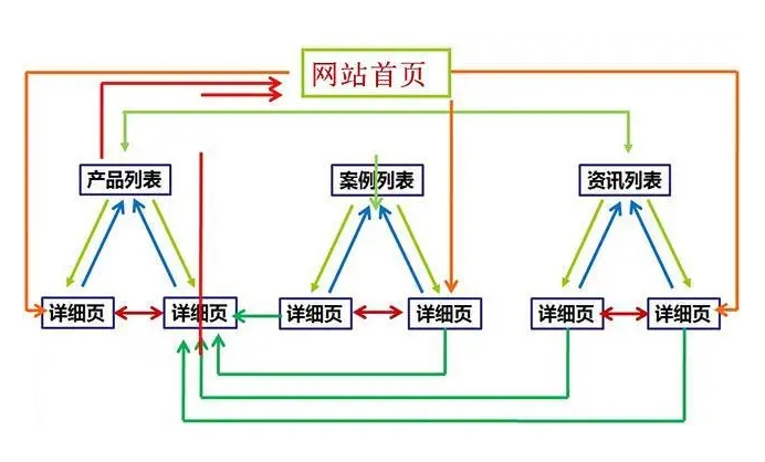 如何進(jìn)行SEO網(wǎng)站頁(yè)面內(nèi)鏈接建設(shè)？