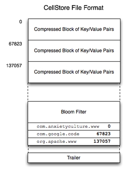 ellStore文件中存儲了經過排序后的Key，Value對